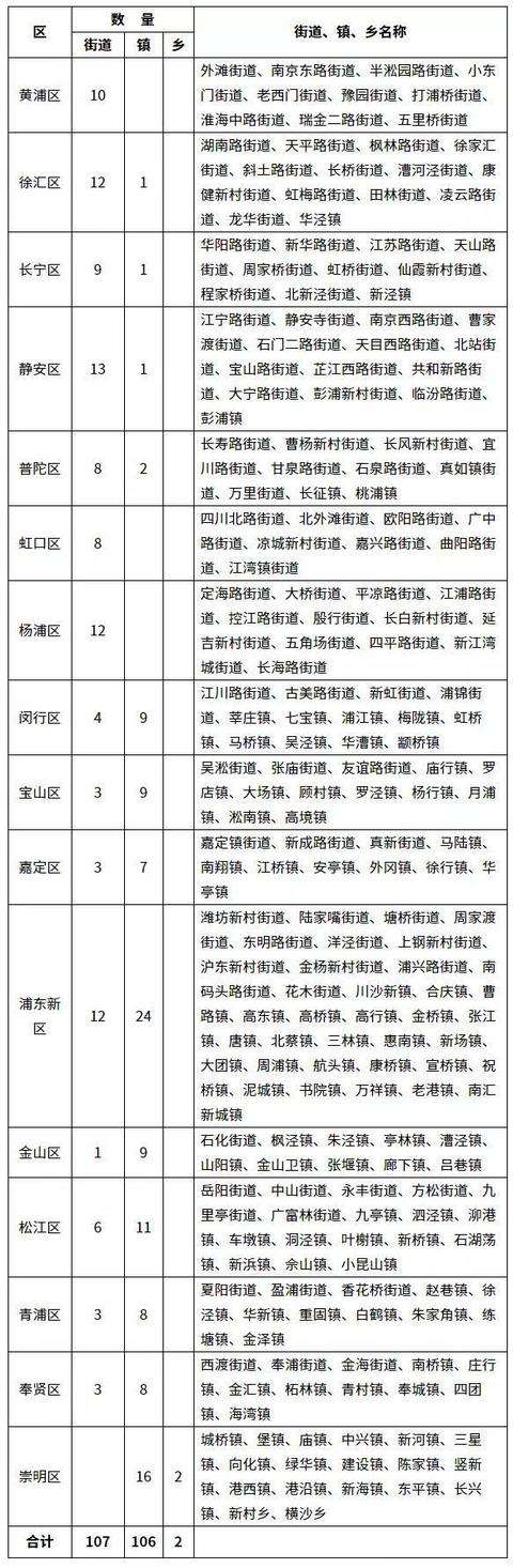 上海市有哪几个区