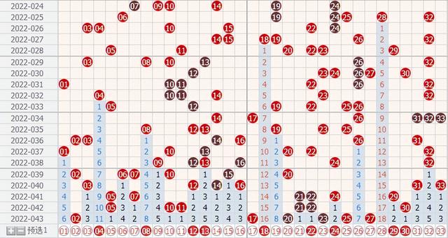 双色球第22044期，红球冷号开出27，同尾号17-27