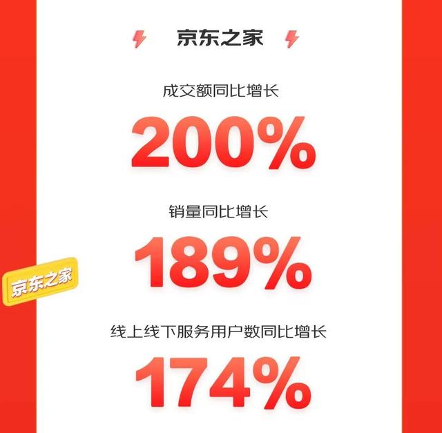 京东之家成交额同比增长200%五一假期京东手机超级品类日火热开展
