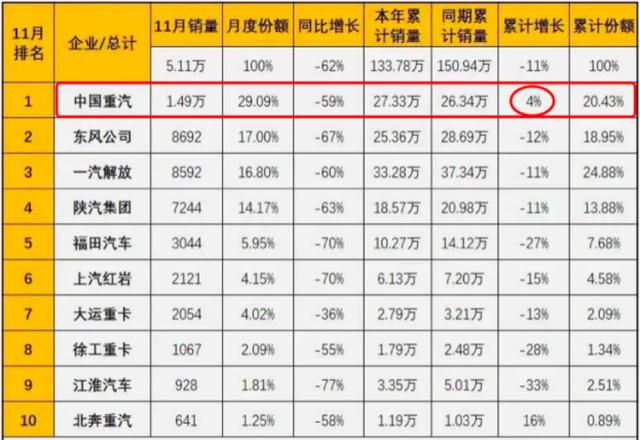 国六车型普遍不被看好，为何重汽却卖得那么好？