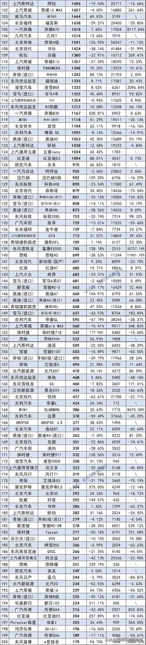 2021年11月汽车终端销量排行/总计891个车型（含进口）