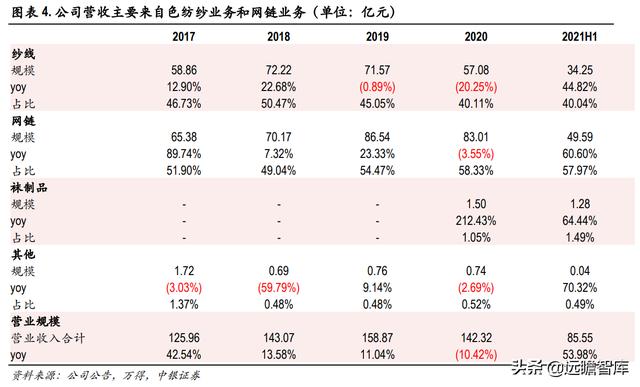 色纺纱产业领跑者，华孚时尚：行业需求扩大，寡头垄断收益凸显