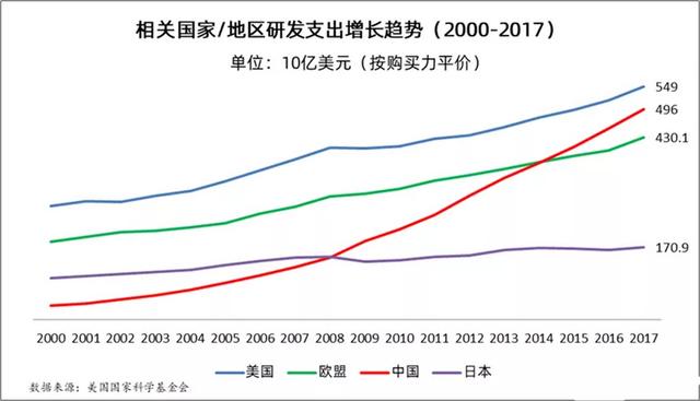 中美科技差距到底有多大？