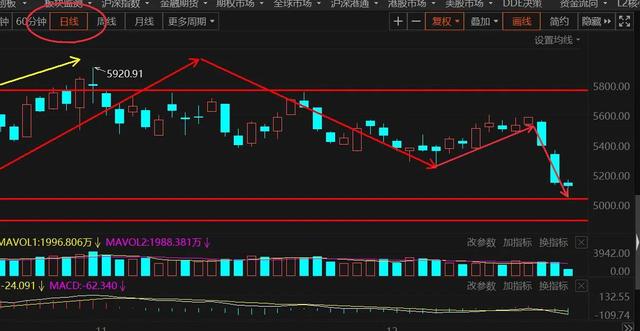 12.21午白酒 医疗 新能源车 光伏 半导体 顺周期 证券 5G后市的具体分析