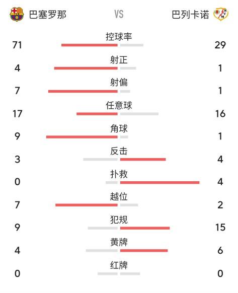 巴萨脸都不要了，被升班马双杀，裁判给超长补时也救不了