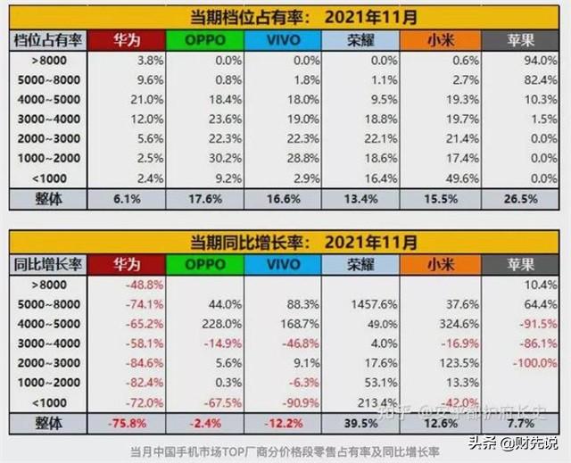中国手机市场洗牌：华为份额被瓜分，苹果排名第三，销量冠军易主