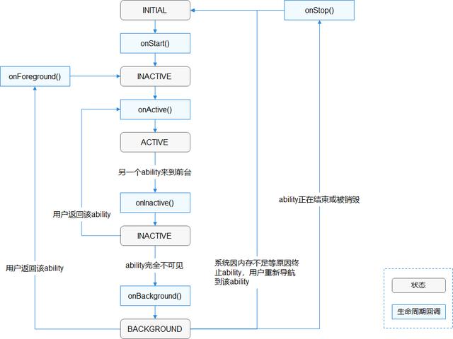鸿蒙app开发学习 Page Ability的生命周期