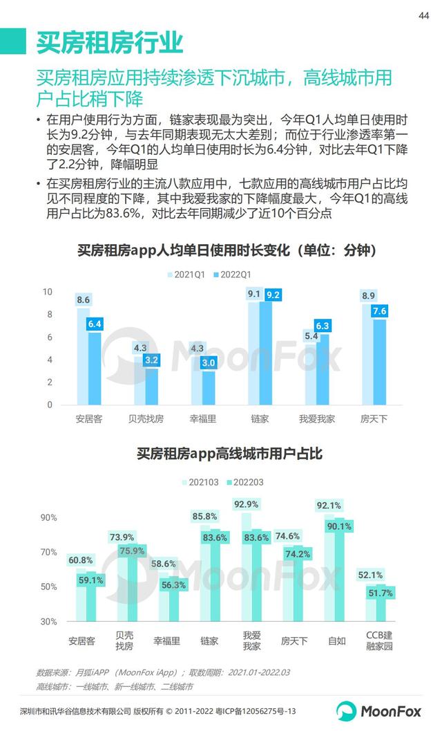 月狐数据：2022年Q1移动互联网行业数据研究报告，60页