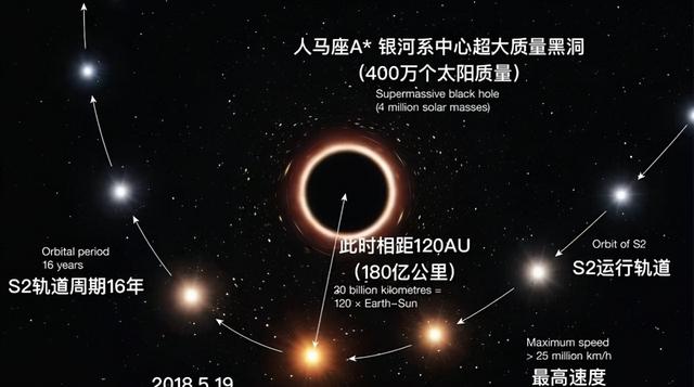 银河系中心有什么，为啥太阳45亿年来，都在围绕银心公转？