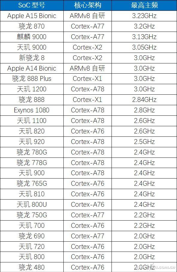 频（率）高一级压死人！目前手机5G处理器主频谁最高？