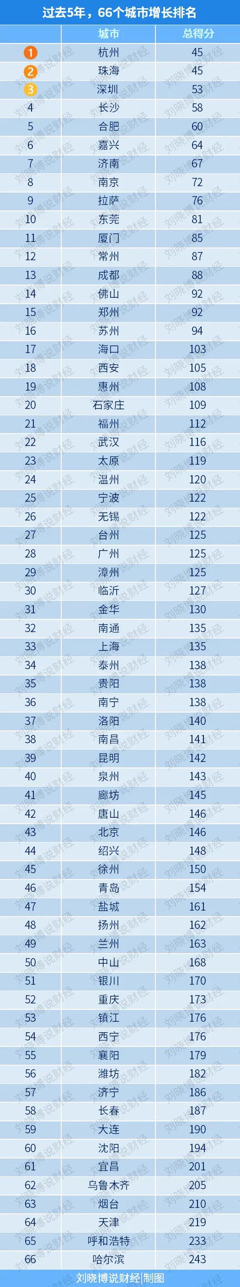 66个“最有价值城市”，谁增长最好？