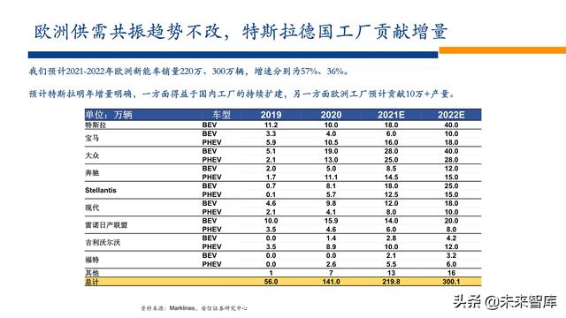 新能源行业2022年投资策略：电车奔腾，风光无两，储能接力