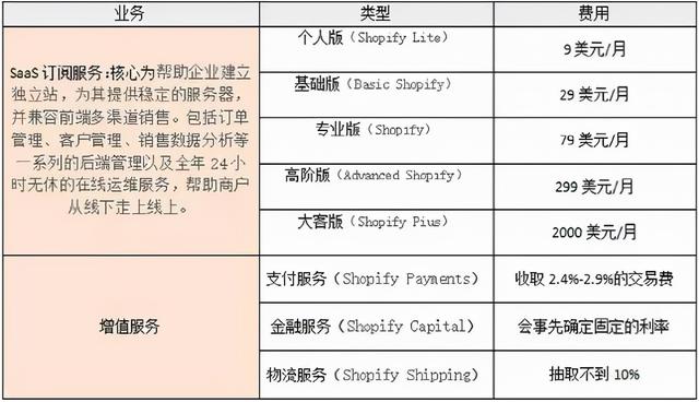 4个月蒸发500亿市值，有赞为什么做不好SaaS电商