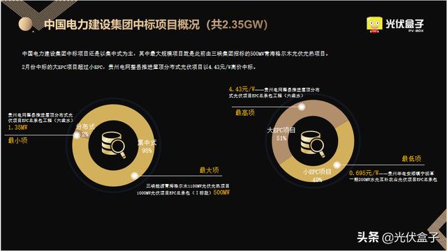 2月光伏EPC中标全览 | 最高5.03元/W，项目总规模超6GW