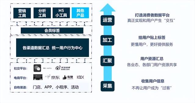 小象智慧：一文读懂CDP是什么？CDP的应用场景和价值是什么？