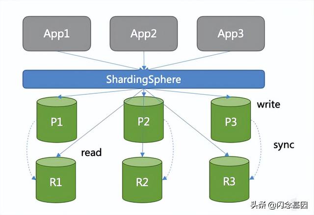 Database Sharding 架构深度解析指南