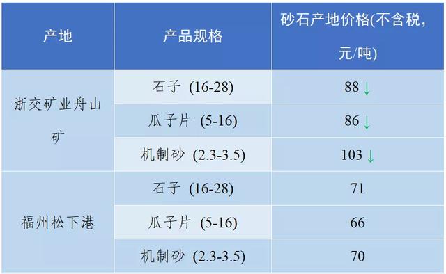 砂石骨料最新报价