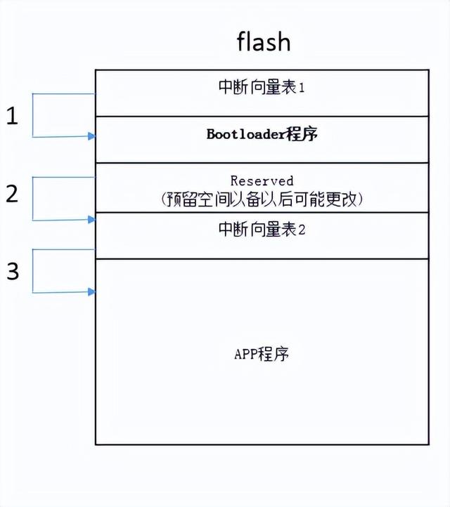 OTA到底对控制器做了什么？