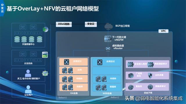 信息化技术架构规划