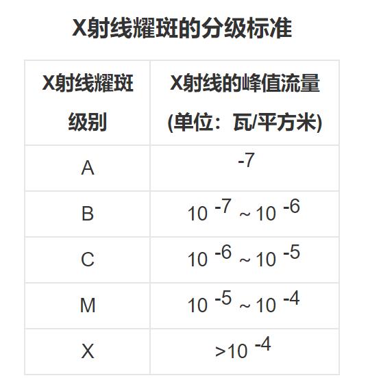 太阳1天爆发17次耀斑，多地出现通信中断，影响空间站宇航员吗？