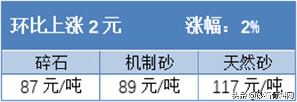 砂石骨料网出厂价与到单位价格