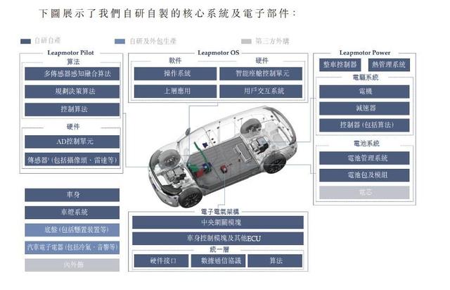 零跑科技研发逊色、用户体验差、交付量“打架”，何以领跑？