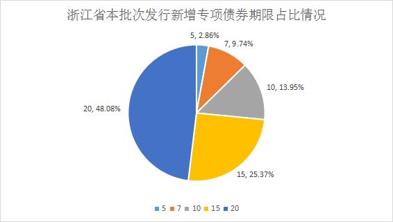 浙江省政府债券公开发行「专项债券发行公告」