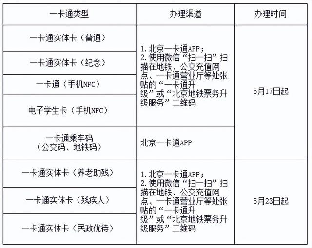 北京一卡通启动升级服务！附北京一卡通升级指南