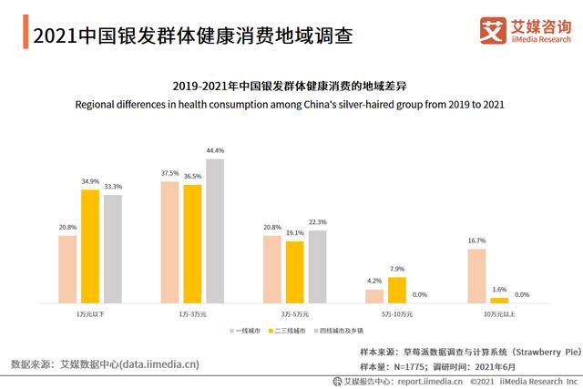 艾媒咨询|2021中国银发经济行业调研报告