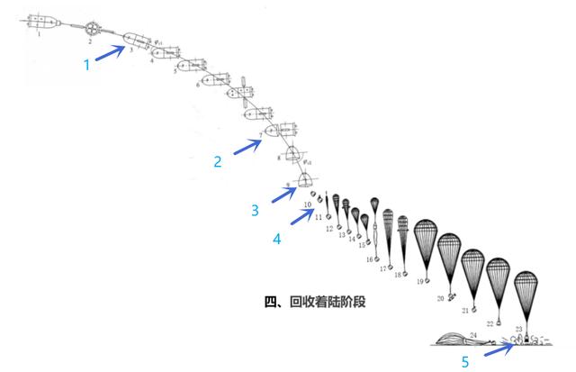 国际领先，神舟十三号将实现快速返回，如何从等1天缩短到几小时