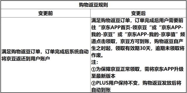 京东修改购物返京豆规则：订单完成后需点击领取方可到账