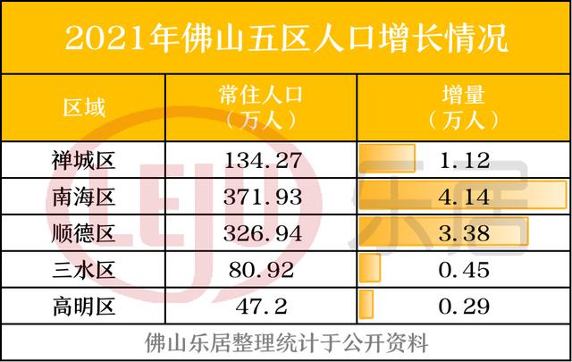 961.26万人!增量超广州!最新佛山人口大数据来了!多图读懂