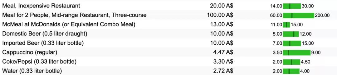 墨尔本生活有多贵？超过上海，登顶全球生活最贵城市排行榜前20