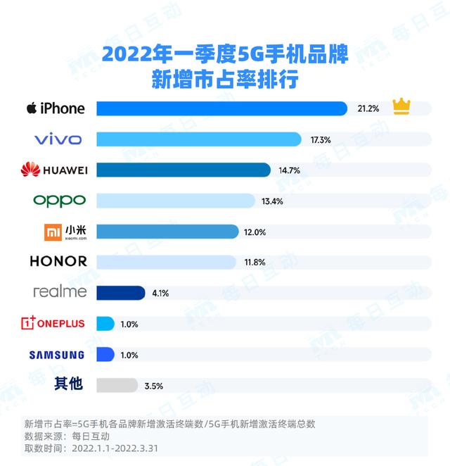 每日互动2022年一季度5G报告：市场活力强劲，华为、iPhone领跑