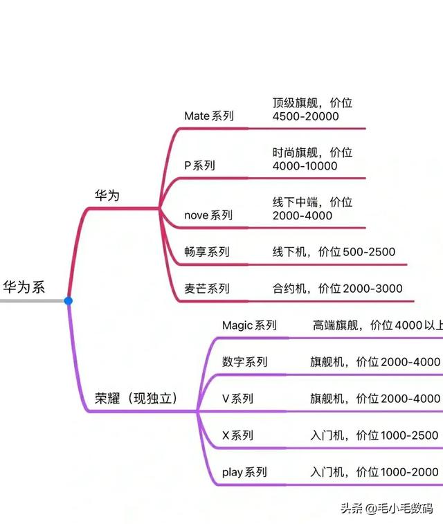 众多手机品牌的各大系列应该如何选择？这里告诉你
