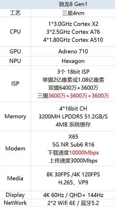 骁龙8Gen1 plus到6月发布？