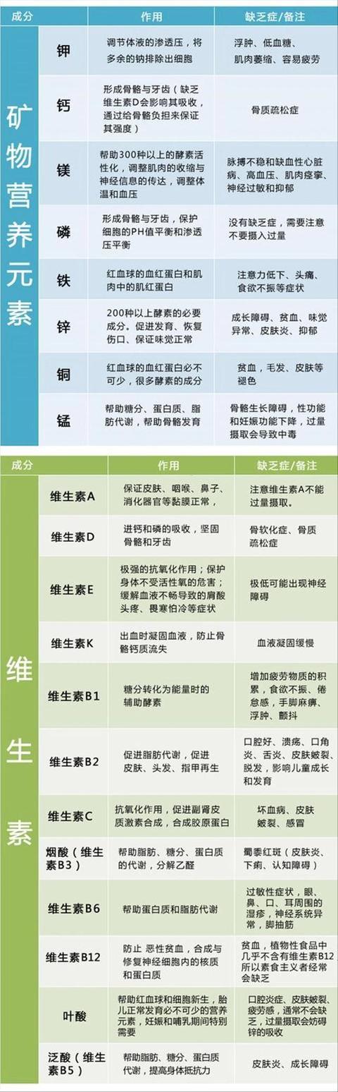如何判断缺哪种维生素？维生素不能随便吃，请收好这张健康指南表