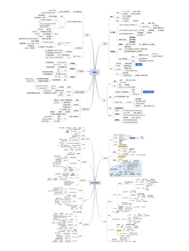 Python基础核心思维导图，让你轻松入门