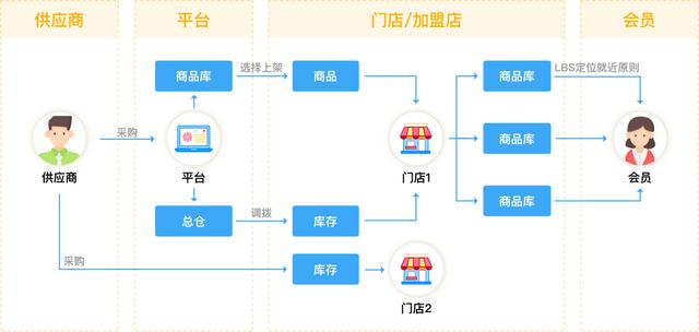 新零售连锁店系统怎么选择?