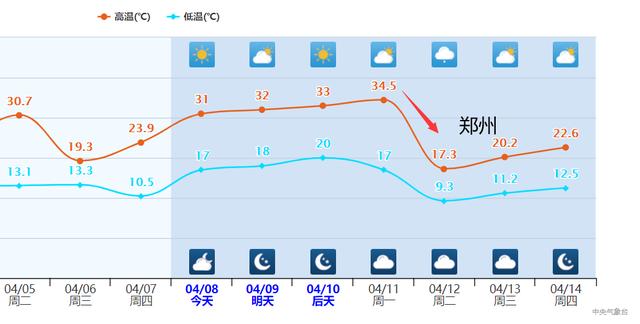 局地大降近18度！较强冷空气即将来袭，4月“双台风”也要生成？