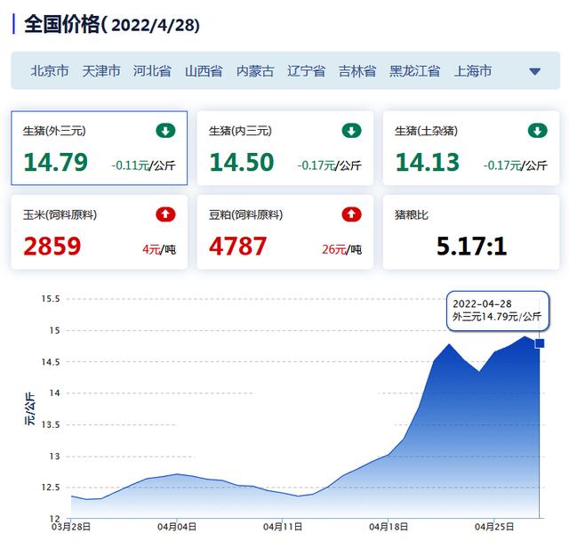 猪价横盘下挫，新一轮4万吨猪肉收储来袭，五一猪价要“变脸”？