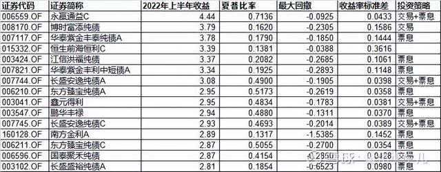 2021年下半年债券投资「债基哪个比较好」