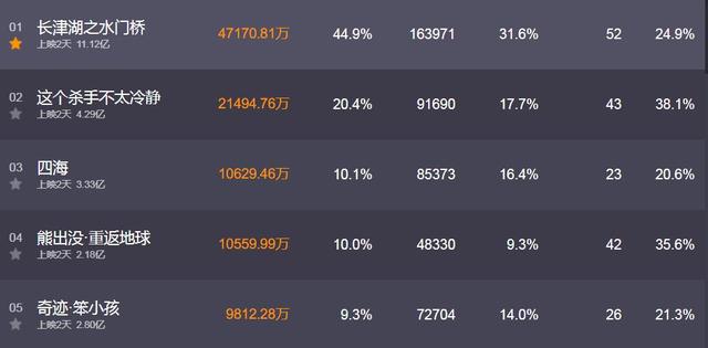 五天票房破10亿，综合数据赶超《水门桥》，《杀手》凭什么成黑马