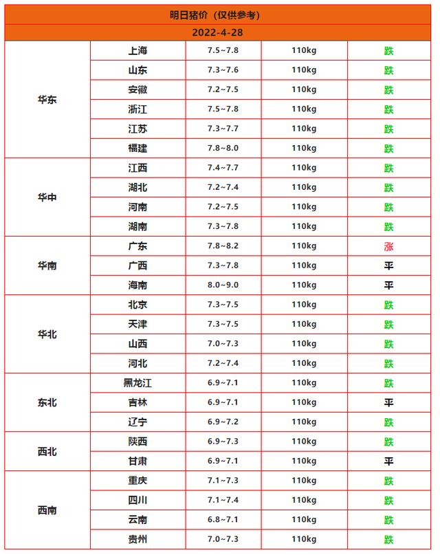 2022.4.28-明日猪价：猪价呈现“涨中伴跌”，局部猪价冲高回落