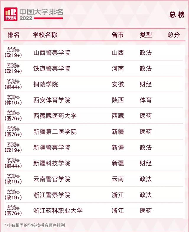 2022中国大学600强名单！清北浙蝉联三甲！南科大表现特别亮眼