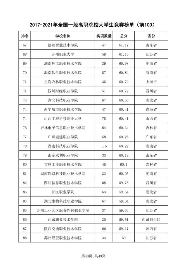 重磅！2021年全国普通高校学科竞赛分析报告出炉