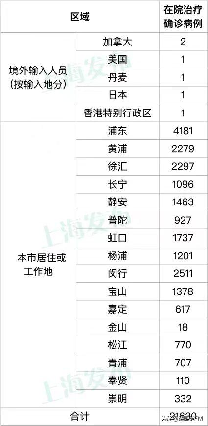 上海本土新增1292+9330，新增死亡47例；多区加快推进老年人新冠疫苗接种