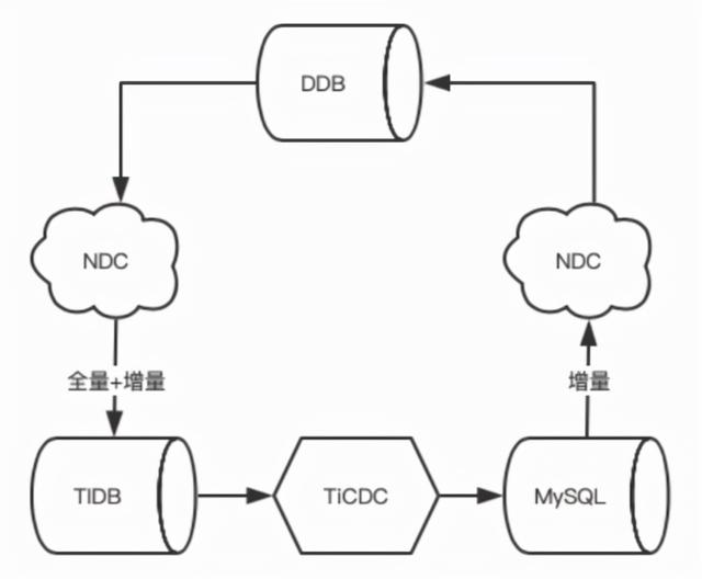 网易云音乐 DBA 谈 TiDB 选型：效率的选择