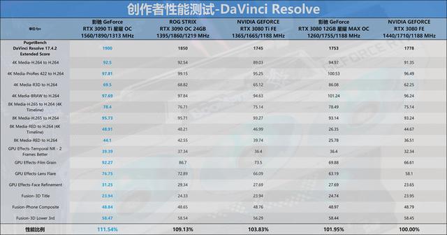 迟来的30系列新皇，NVIDIA RTX 3090 Ti首发评测