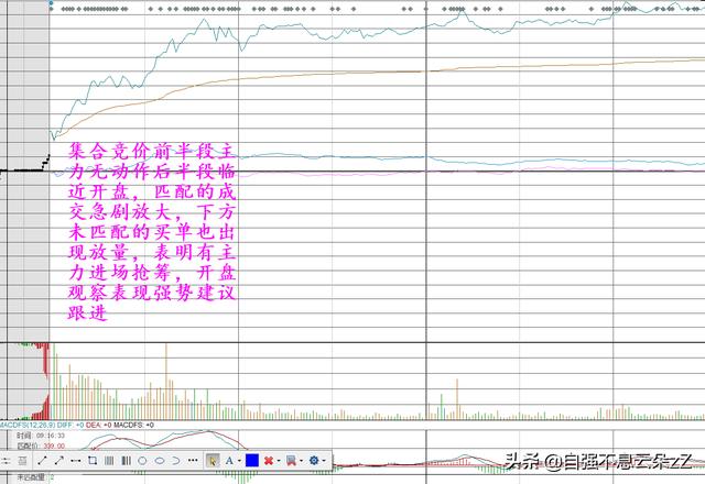 集合竞价怎么看，如何通过集合竞价判断主力动作看出股票涨跌？